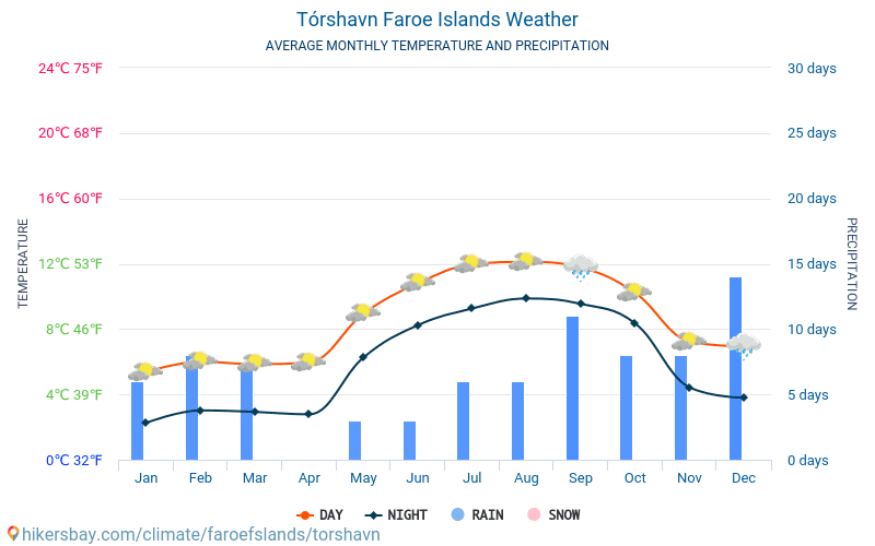 Торсхавн - Средните месечни температури и времето 2015 - 2024 Средната температура в Торсхавн през годините. Средно време в Торсхавн, Фарьорски острови. hikersbay.com