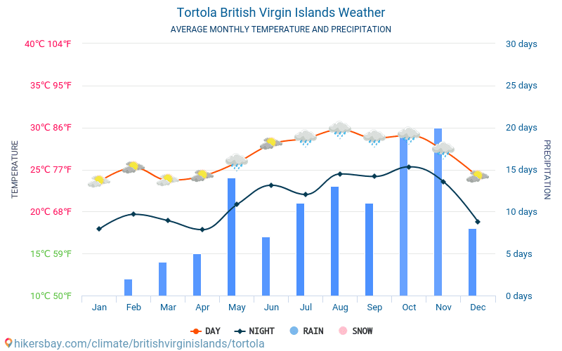 トルトラ島 イギリス領ヴァージン諸島 天気 トルトラ島 の気候と天気 最高の時間と天候の トルトラ島 への旅行します 天気 気候を旅行します
