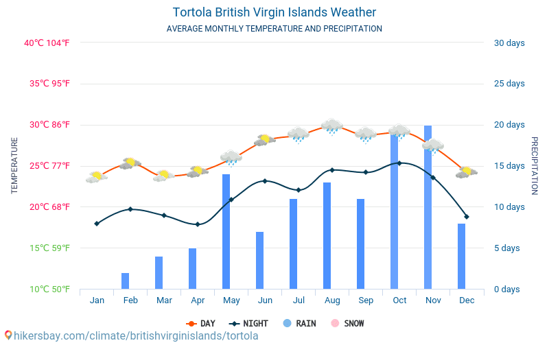 Tortola - Average Monthly temperatures and weather 2015 - 2024 Average temperature in Tortola over the years. Average Weather in Tortola, British Virgin Islands. hikersbay.com