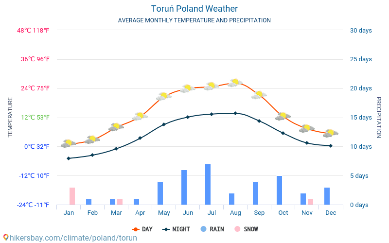 Toruń - Clima y temperaturas medias mensuales 2015 - 2024 Temperatura media en Toruń sobre los años. Tiempo promedio en Toruń, Polonia. hikersbay.com
