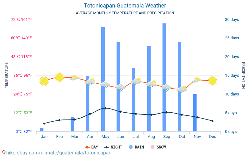 Totonicapán - Météo et températures moyennes mensuelles 2015 - 2022 Température moyenne en Totonicapán au fil des ans. Conditions météorologiques moyennes en Totonicapán, Guatemala. hikersbay.com