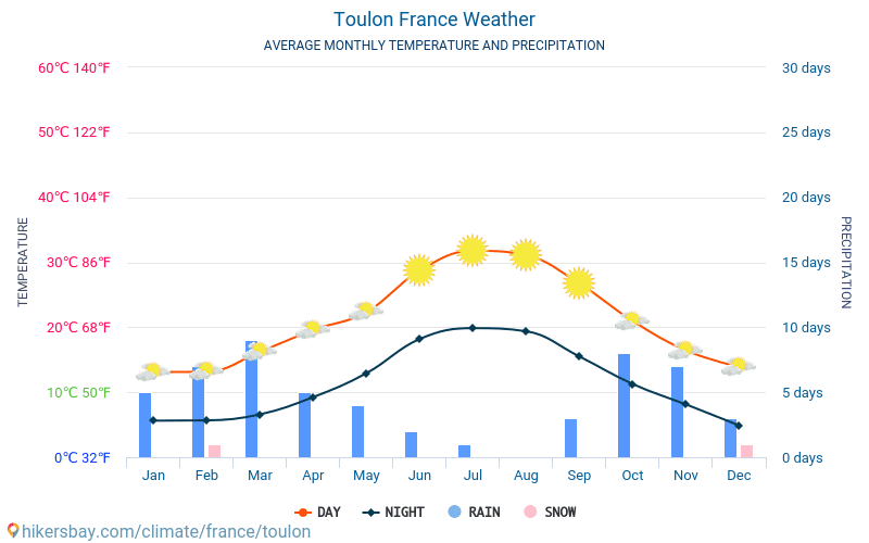 Tulon - Średnie miesięczne temperatury i pogoda 2015 - 2024 Średnie temperatury w Tulon w ubiegłych latach. Historyczna średnia pogoda w Tulon, Francja. hikersbay.com