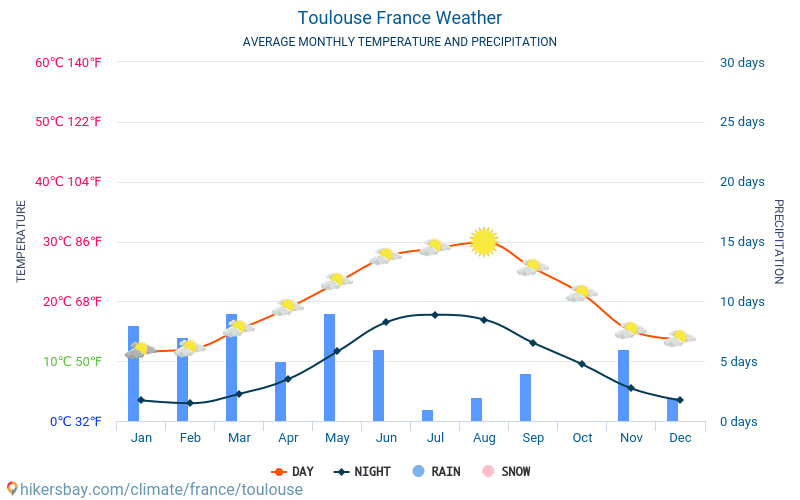 Toulouse - Keskimääräiset kuukausi lämpötilat ja sää 2015 - 2024 Keskilämpötila Toulouse vuoden aikana. Keskimääräinen Sää Toulouse, Ranska. hikersbay.com