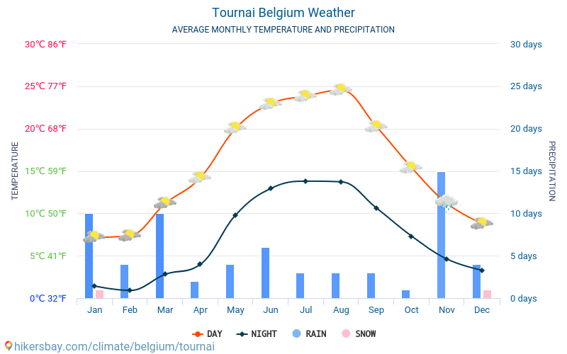 Tournai - Clima y temperaturas medias mensuales 2015 - 2024 Temperatura media en Tournai sobre los años. Tiempo promedio en Tournai, Bélgica. hikersbay.com