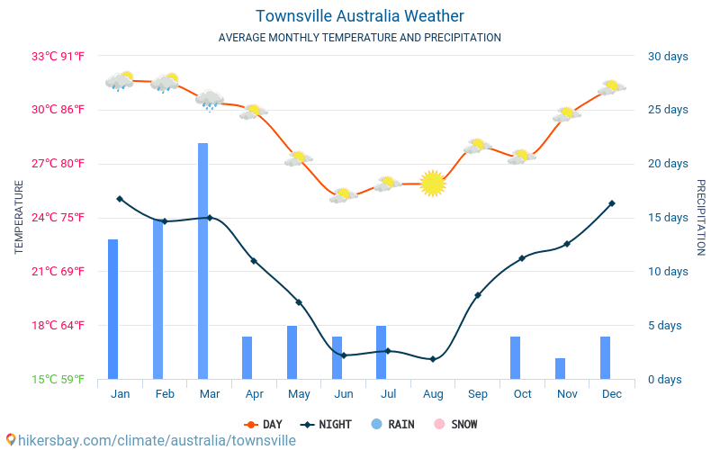 Townsville - Keskimääräiset kuukausi lämpötilat ja sää 2015 - 2024 Keskilämpötila Townsville vuoden aikana. Keskimääräinen Sää Townsville, Australia. hikersbay.com
