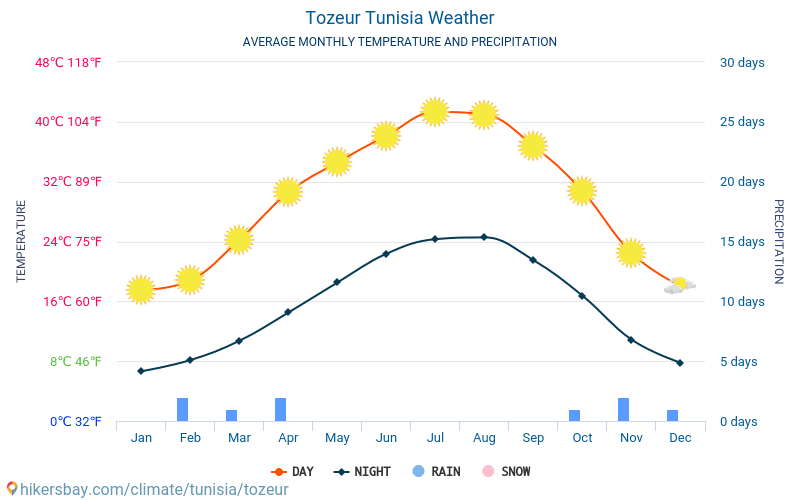 Тозьор - Средните месечни температури и времето 2015 - 2024 Средната температура в Тозьор през годините. Средно време в Тозьор, Тунис. hikersbay.com