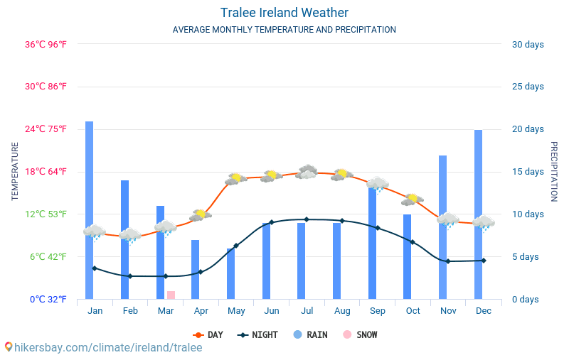 Tralee - Clima e temperaturas médias mensais 2015 - 2024 Temperatura média em Tralee ao longo dos anos. Tempo médio em Tralee, Irlanda. hikersbay.com