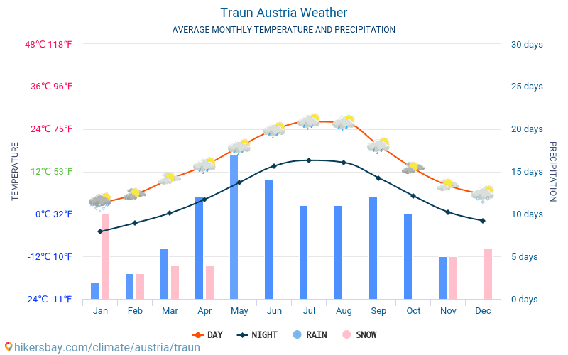 Traun - Średnie miesięczne temperatury i pogoda 2015 - 2024 Średnie temperatury w Traun w ubiegłych latach. Historyczna średnia pogoda w Traun, Austria. hikersbay.com