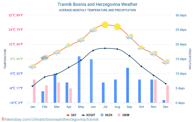 تراونيك - متوسط درجات الحرارة الشهرية والطقس 2015 - 2024 يبلغ متوسط درجة الحرارة في تراونيك على مر السنين. متوسط حالة الطقس في تراونيك, البوسنة والهرسك. hikersbay.com