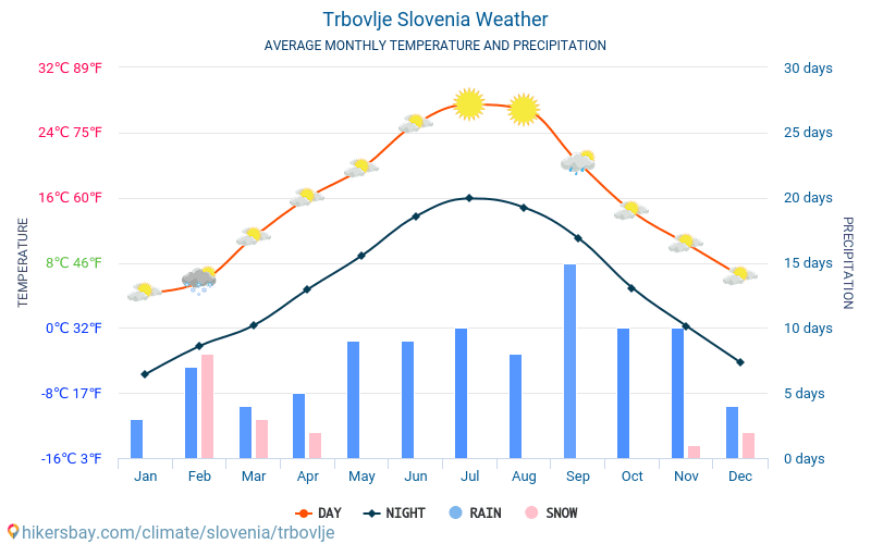 Trbovlje - Monatliche Durchschnittstemperaturen und Wetter 2015 - 2024 Durchschnittliche Temperatur im Trbovlje im Laufe der Jahre. Durchschnittliche Wetter in Trbovlje, Slowenien. hikersbay.com