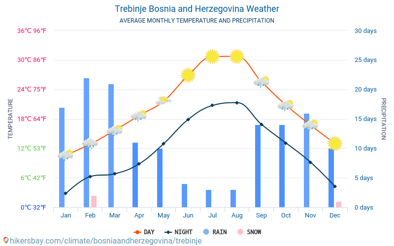 Trebinje - Gemiddelde maandelijkse temperaturen en weer 2015 - 2024 Gemiddelde temperatuur in de Trebinje door de jaren heen. Het gemiddelde weer in Trebinje, Bosnië en Herzegovina. hikersbay.com