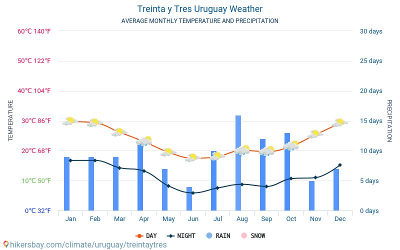 Трейнта-і-Трес - Середні щомісячні температури і погода 2015 - 2024 Середня температура в Трейнта-і-Трес протягом багатьох років. Середній Погодні в Трейнта-і-Трес, Уругвай. hikersbay.com
