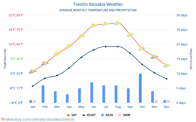 Trenčín - Monatliche Durchschnittstemperaturen und Wetter 2015 - 2024 Durchschnittliche Temperatur im Trenčín im Laufe der Jahre. Durchschnittliche Wetter in Trenčín, Slowakei. hikersbay.com