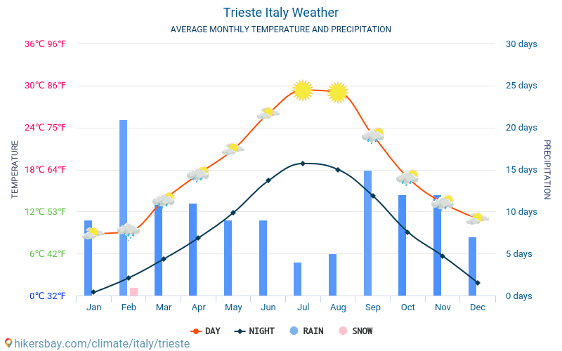 Trieste - Average Monthly temperatures and weather 2015 - 2024 Average temperature in Trieste over the years. Average Weather in Trieste, Italy. hikersbay.com