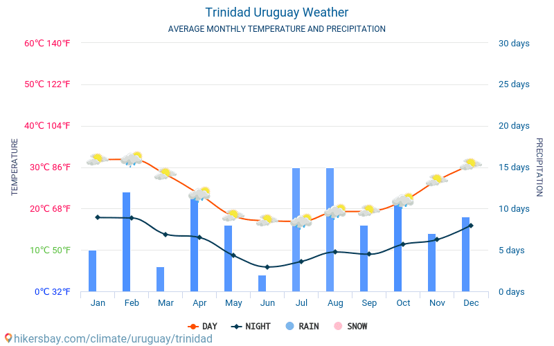 Trinidad - Gjennomsnittlig månedlig temperaturen og været 2015 - 2024 Gjennomsnittstemperaturen i Trinidad gjennom årene. Gjennomsnittlige været i Trinidad, Uruguay. hikersbay.com