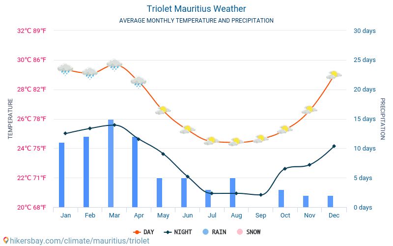 Triolet - Monatliche Durchschnittstemperaturen und Wetter 2015 - 2024 Durchschnittliche Temperatur im Triolet im Laufe der Jahre. Durchschnittliche Wetter in Triolet, Mauritius. hikersbay.com