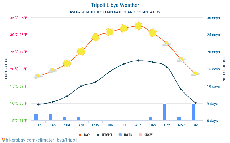 טריפולי - ממוצעי טמפרטורות חודשיים ומזג אוויר 2015 - 2024 טמפ ממוצעות טריפולי השנים. מזג האוויר הממוצע ב- טריפולי, לוב. hikersbay.com