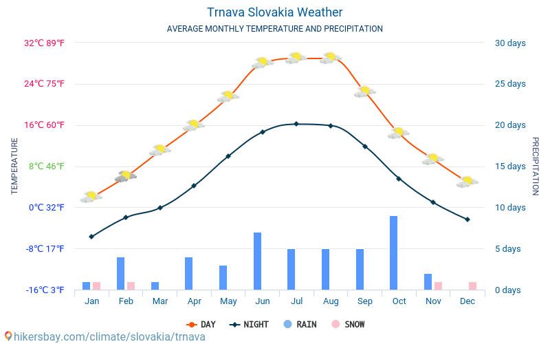 Trnava - Monatliche Durchschnittstemperaturen und Wetter 2015 - 2024 Durchschnittliche Temperatur im Trnava im Laufe der Jahre. Durchschnittliche Wetter in Trnava, Slowakei. hikersbay.com