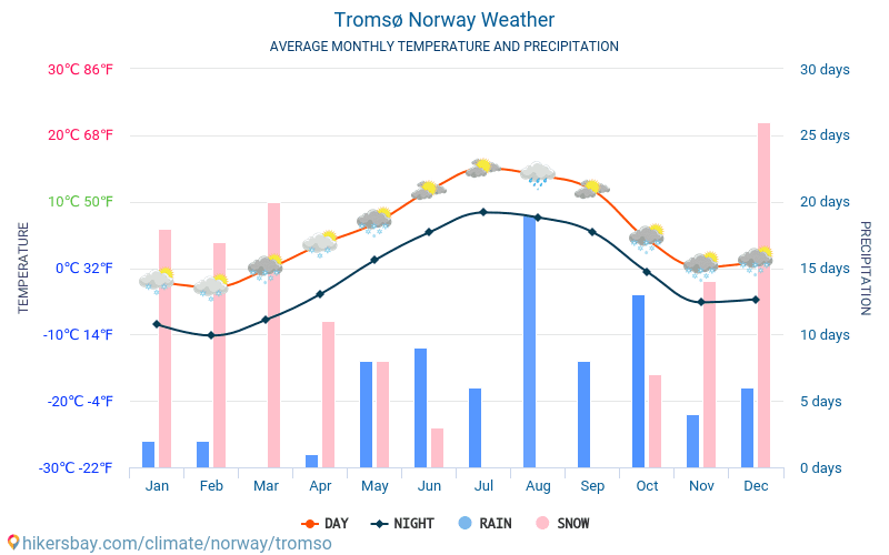 Tromsø - Gjennomsnittlig månedlig temperaturen og været 2015 - 2024 Gjennomsnittstemperaturen i Tromsø gjennom årene. Gjennomsnittlige været i Tromsø, Norge. hikersbay.com