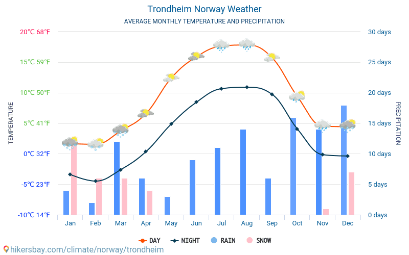 Trondheim - Clima y temperaturas medias mensuales 2015 - 2024 Temperatura media en Trondheim sobre los años. Tiempo promedio en Trondheim, Noruega. hikersbay.com
