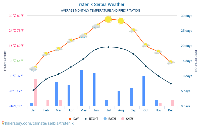 Trstenik - Temperaturi medii lunare şi vreme 2015 - 2024 Temperatura medie în Trstenik ani. Meteo medii în Trstenik, Serbia. hikersbay.com