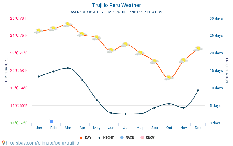 Trujillo - Gemiddelde maandelijkse temperaturen en weer 2015 - 2024 Gemiddelde temperatuur in de Trujillo door de jaren heen. Het gemiddelde weer in Trujillo, Peru. hikersbay.com