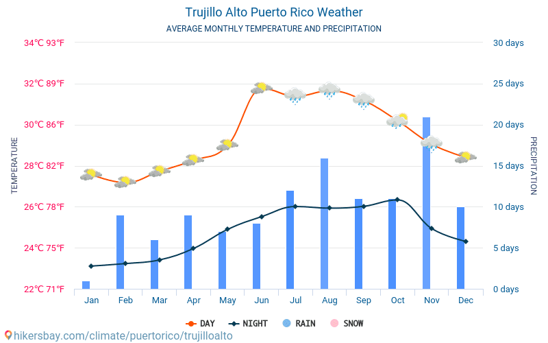 Trujillo Alto - Monatliche Durchschnittstemperaturen und Wetter 2015 - 2024 Durchschnittliche Temperatur im Trujillo Alto im Laufe der Jahre. Durchschnittliche Wetter in Trujillo Alto, Puerto Rico. hikersbay.com