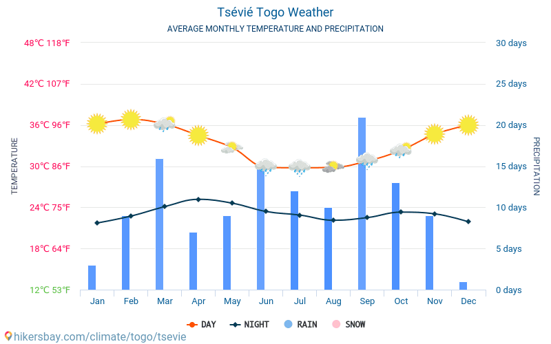 Tsévié - Средните месечни температури и времето 2015 - 2024 Средната температура в Tsévié през годините. Средно време в Tsévié, Того. hikersbay.com