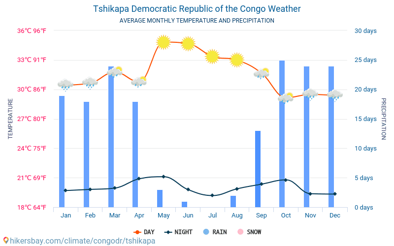 Tshikapa - Средните месечни температури и времето 2015 - 2024 Средната температура в Tshikapa през годините. Средно време в Tshikapa, Демократична република Конго. hikersbay.com
