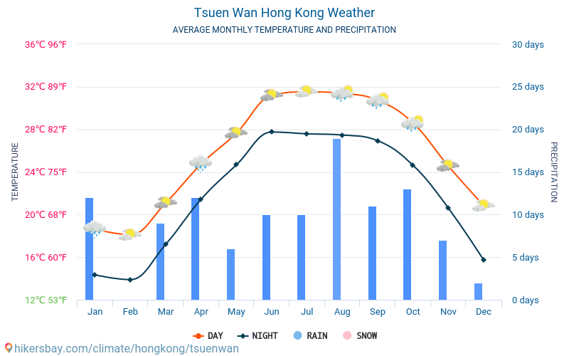 Tsuen Wan - Gennemsnitlige månedlige temperatur og vejr 2015 - 2022 Gennemsnitstemperatur i Tsuen Wan gennem årene. Gennemsnitlige vejr i Tsuen Wan, Hongkong. hikersbay.com