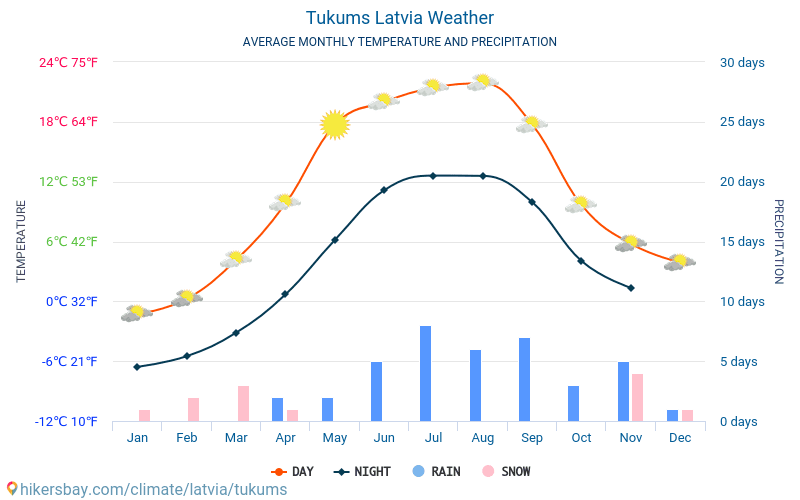 Tukums - Average Monthly temperatures and weather 2015 - 2024 Average temperature in Tukums over the years. Average Weather in Tukums, Latvia. hikersbay.com