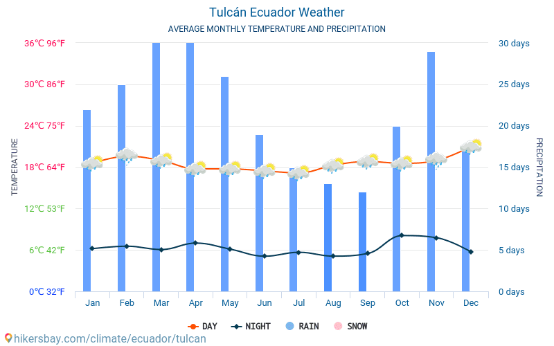 Tulcán - Οι μέσες μηνιαίες θερμοκρασίες και καιρικές συνθήκες 2015 - 2024 Μέση θερμοκρασία στο Tulcán τα τελευταία χρόνια. Μέση καιρού Tulcán, Ισημερινός. hikersbay.com