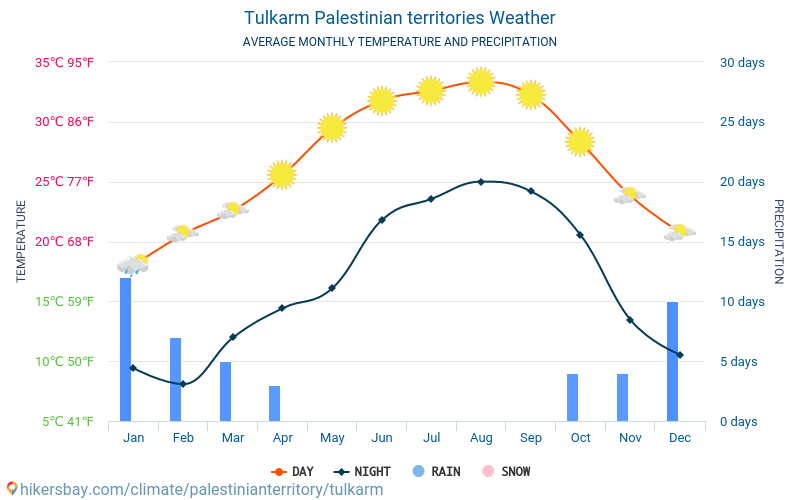 Tulcarém - Clima e temperaturas médias mensais 2015 - 2024 Temperatura média em Tulcarém ao longo dos anos. Tempo médio em Tulcarém, Palestina. hikersbay.com