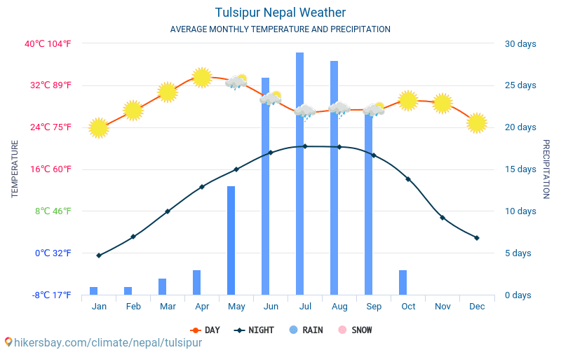Tulsipur - Средните месечни температури и времето 2015 - 2024 Средната температура в Tulsipur през годините. Средно време в Tulsipur, Непал. hikersbay.com
