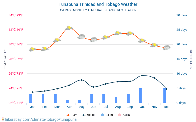 Tunapuna - Clima e temperaturas médias mensais 2015 - 2024 Temperatura média em Tunapuna ao longo dos anos. Tempo médio em Tunapuna, Trinidade e Tobago. hikersbay.com