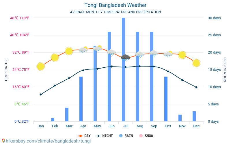 Tongi - Gennemsnitlige månedlige temperatur og vejr 2015 - 2024 Gennemsnitstemperatur i Tongi gennem årene. Gennemsnitlige vejr i Tongi, Bangladesh. hikersbay.com