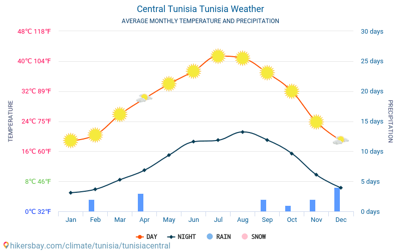 Централен Тунис - Средните месечни температури и времето 2015 - 2024 Средната температура в Централен Тунис през годините. Средно време в Централен Тунис, Тунис. hikersbay.com