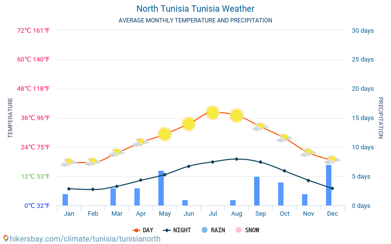 Norte da Tunísia - Clima e temperaturas médias mensais 2015 - 2024 Temperatura média em Norte da Tunísia ao longo dos anos. Tempo médio em Norte da Tunísia, Tunísia. hikersbay.com
