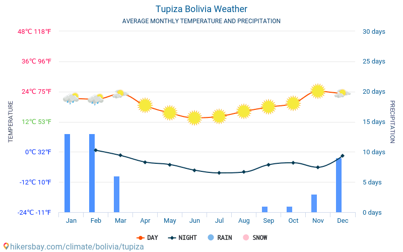 Tupiza - 毎月の平均気温と天気 2015 - 2024 長年にわたり Tupiza の平均気温。 Tupiza, ボリビア の平均天気予報。 hikersbay.com