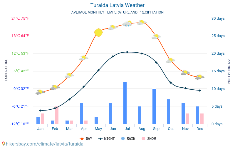 Turaida - औसत मासिक तापमान और मौसम 2015 - 2024 वर्षों से Turaida में औसत तापमान । Turaida, लातविया में औसत मौसम । hikersbay.com