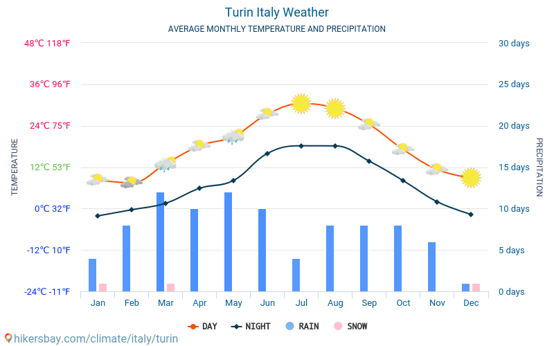 Turin - Genomsnittliga månatliga temperaturer och väder 2015 - 2024 Medeltemperaturen i Turin under åren. Genomsnittliga vädret i Turin, Italien. hikersbay.com