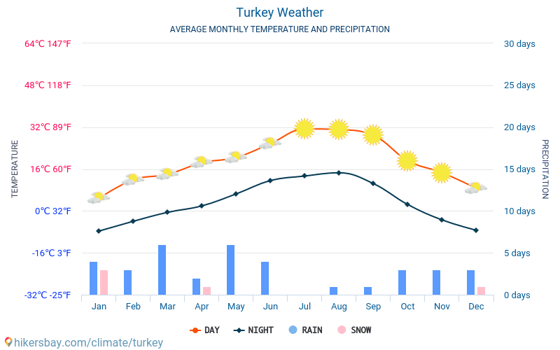 Türkiye - Ortalama aylık sıcaklık ve hava durumu 2015 - 2024 Yıl boyunca ortalama sıcaklık Türkiye içinde. Ortalama hava Türkiye içinde. hikersbay.com