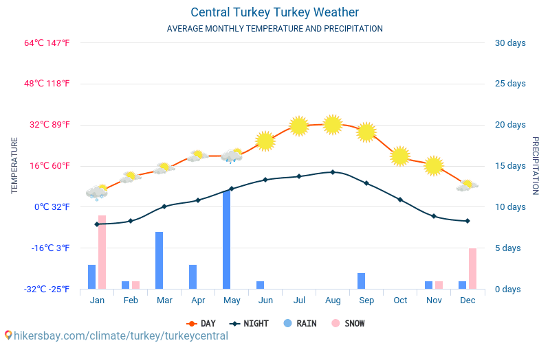 Sentral-Tyrkia - Gjennomsnittlig månedlig temperaturen og været 2015 - 2024 Gjennomsnittstemperaturen i Sentral-Tyrkia gjennom årene. Gjennomsnittlige været i Sentral-Tyrkia, Tyrkia. hikersbay.com
