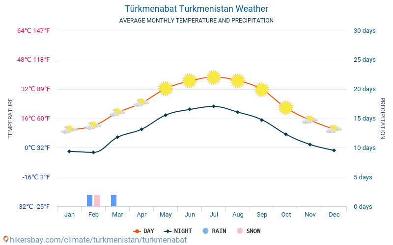 Туркменабат - Середні щомісячні температури і погода 2015 - 2024 Середня температура в Туркменабат протягом багатьох років. Середній Погодні в Туркменабат, Туркменістан. hikersbay.com
