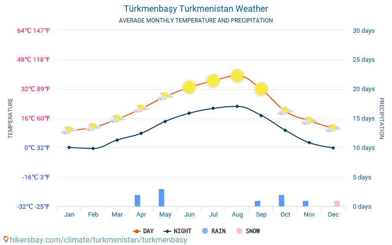 Türkmenbaşy - Temperaturi medii lunare şi vreme 2015 - 2024 Temperatura medie în Türkmenbaşy ani. Meteo medii în Türkmenbaşy, Turkmenistan. hikersbay.com
