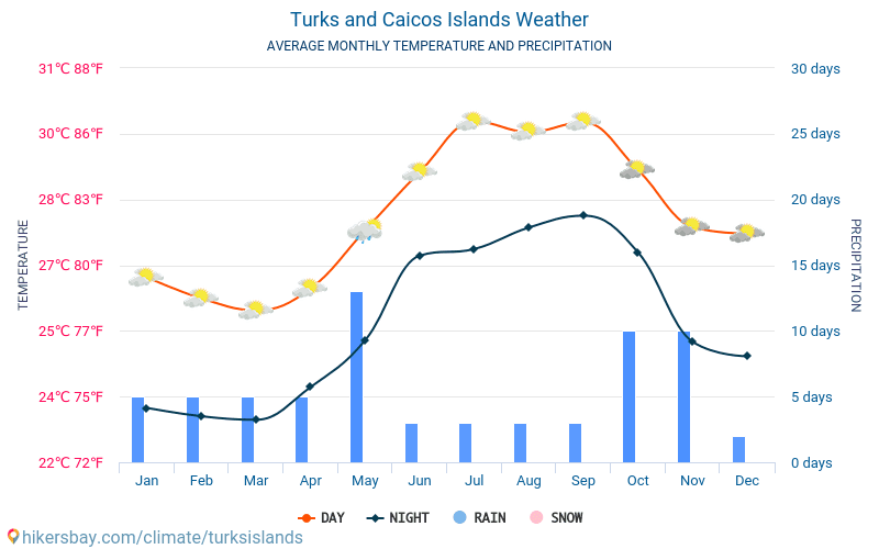 Turks and Caicos Islands - Average Monthly temperatures and weather 2015 - 2024 Average temperature in Turks and Caicos Islands over the years. Average Weather in Turks and Caicos Islands. hikersbay.com