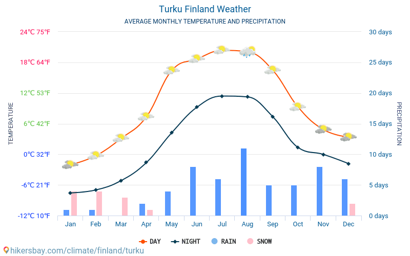 טורקו - ממוצעי טמפרטורות חודשיים ומזג אוויר 2015 - 2024 טמפ ממוצעות טורקו השנים. מזג האוויר הממוצע ב- טורקו, פינלנד. hikersbay.com