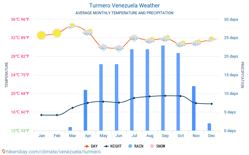 Turmero - Suhu rata-rata bulanan dan cuaca 2015 - 2024 Suhu rata-rata di Turmero selama bertahun-tahun. Cuaca rata-rata di Turmero, Venezuela. hikersbay.com