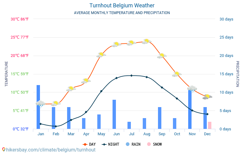 Turnhout - Monatliche Durchschnittstemperaturen und Wetter 2015 - 2024 Durchschnittliche Temperatur im Turnhout im Laufe der Jahre. Durchschnittliche Wetter in Turnhout, Belgien. hikersbay.com