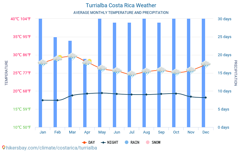 Turrialba - Keskimääräiset kuukausi lämpötilat ja sää 2015 - 2024 Keskilämpötila Turrialba vuoden aikana. Keskimääräinen Sää Turrialba, Costa Rica. hikersbay.com